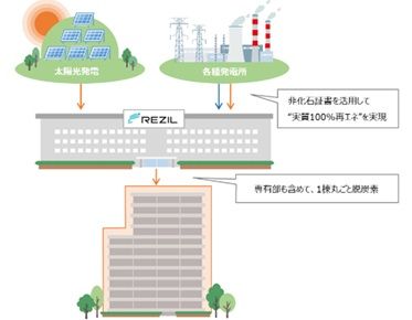 居住用施設における一括受電の取組み