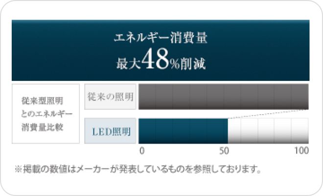 LED照明の導入