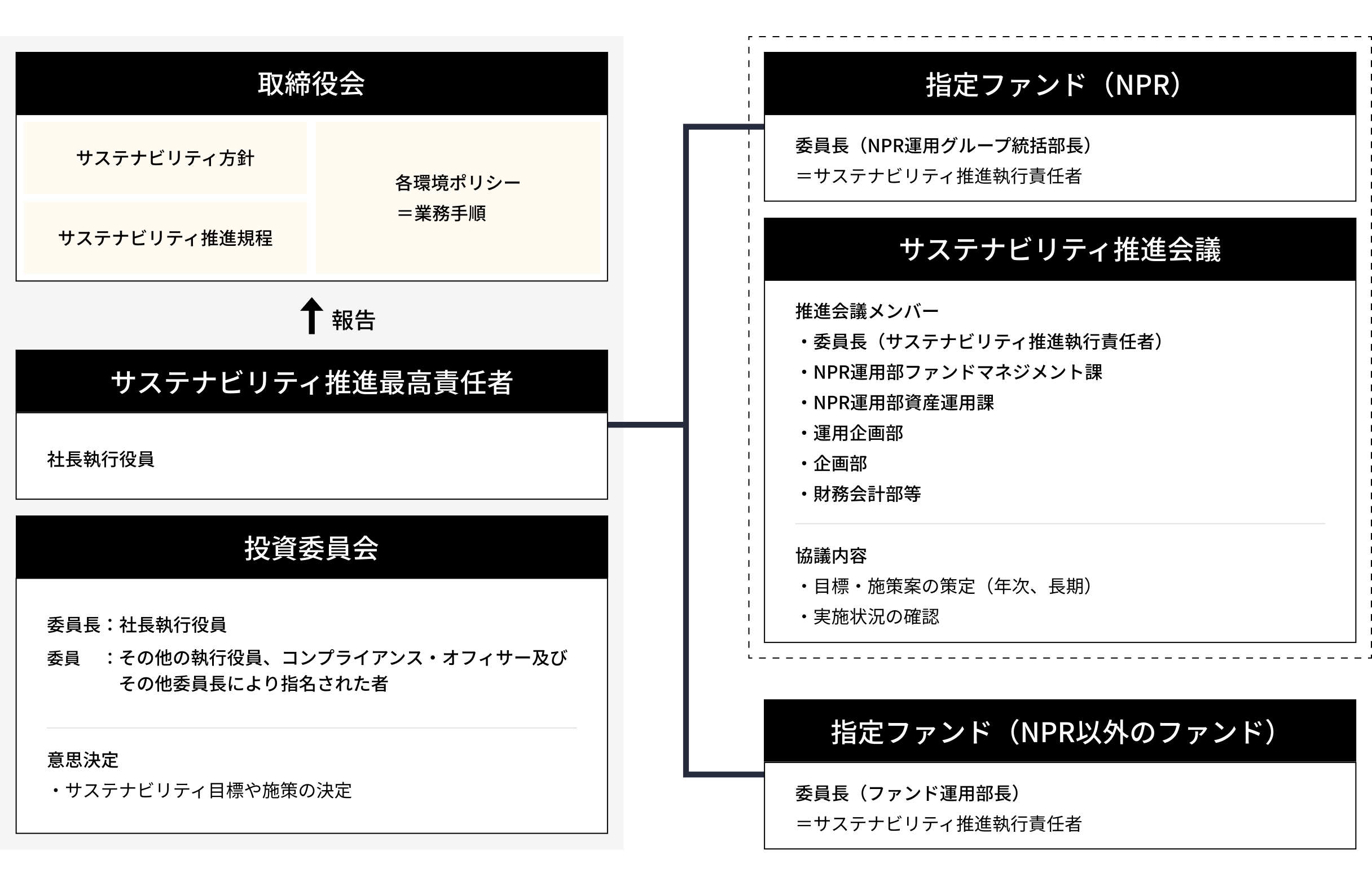 サステナビリティ推進体制